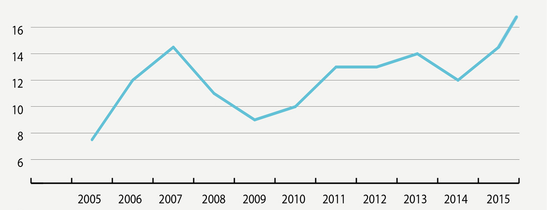 Bilde av en graf som viser saksbehandlingstiden på pasientskadesaker fra 2005 til og med 2015.