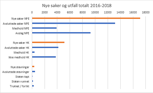 Bilde av stolpediagram som viser en oversikt over nye pasientskadesaker og utfall i sakene 2016, 2017 og 2018.