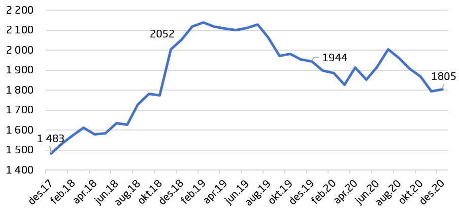 Bilde av en graf som viser antall klagesaker fra Helfo ved årskiftet 2017–2020.