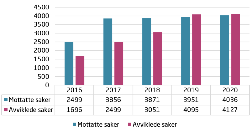 Bilde av stolpediagram som viser antall mottatte og behandlede klagesaker i 2020.