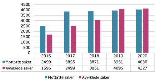 Bilde av stolpediagram som viser antall mottatte og avviklede saker. Mottatte saker i 2016: 2499. 2017: 3856. 2018: 3871. 2019: 3951. 2020: 4036. Avviklede saker i 2016: 1696. 2017: 2499. 2018: 3051. 2019: 4095. 2020: 4127.