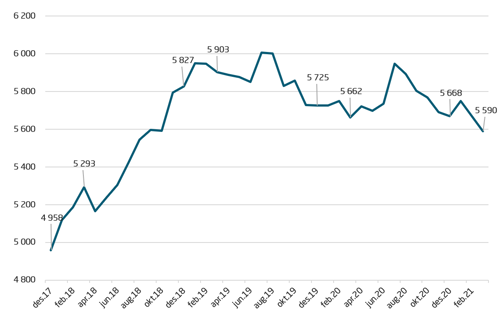 Bilde av en graf som viser utviklingen i antall klagesaker totalt fra desember 2017-februar 2021.